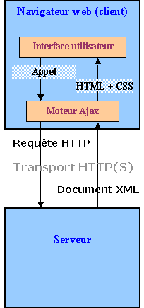 schéma de fonctionnement d'Ajax